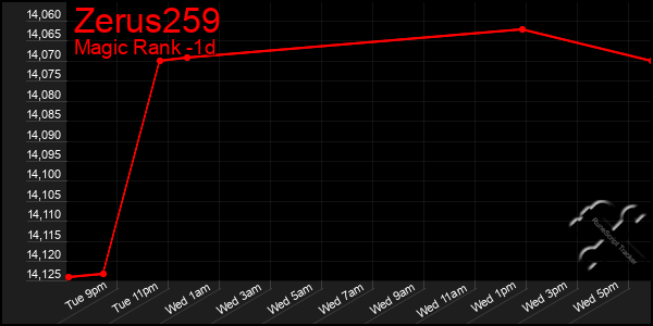 Last 24 Hours Graph of Zerus259