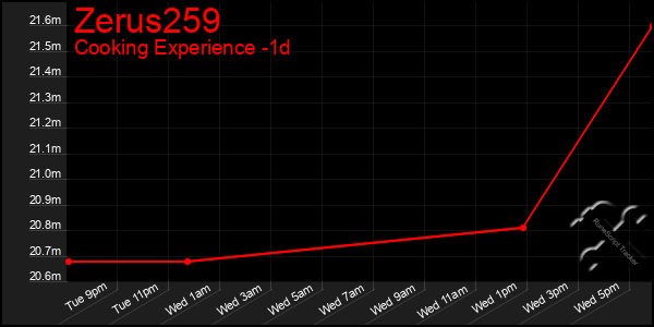 Last 24 Hours Graph of Zerus259