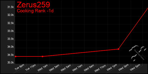 Last 24 Hours Graph of Zerus259
