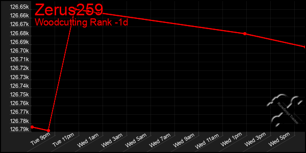 Last 24 Hours Graph of Zerus259