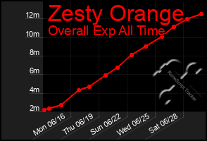 Total Graph of Zesty Orange