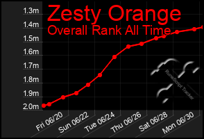 Total Graph of Zesty Orange