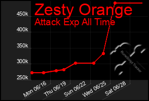 Total Graph of Zesty Orange