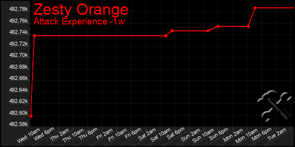 Last 7 Days Graph of Zesty Orange