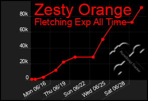 Total Graph of Zesty Orange
