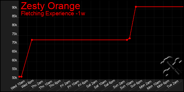 Last 7 Days Graph of Zesty Orange