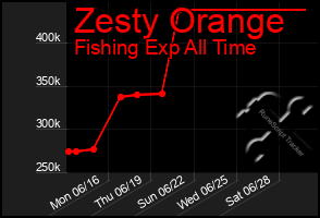 Total Graph of Zesty Orange