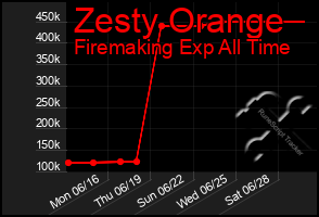 Total Graph of Zesty Orange
