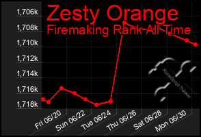 Total Graph of Zesty Orange