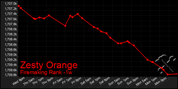 Last 7 Days Graph of Zesty Orange