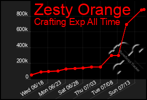 Total Graph of Zesty Orange
