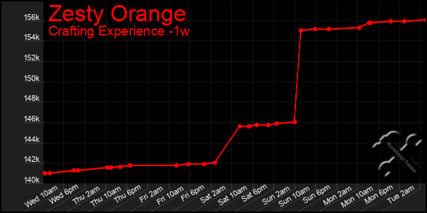 Last 7 Days Graph of Zesty Orange