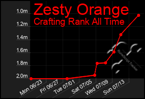 Total Graph of Zesty Orange
