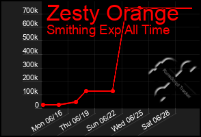 Total Graph of Zesty Orange