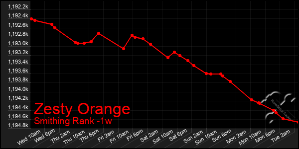 Last 7 Days Graph of Zesty Orange