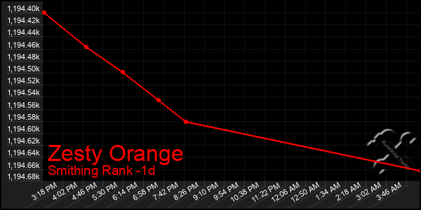 Last 24 Hours Graph of Zesty Orange