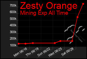 Total Graph of Zesty Orange