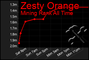 Total Graph of Zesty Orange