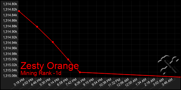 Last 24 Hours Graph of Zesty Orange