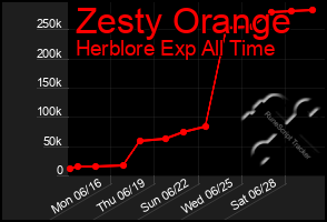 Total Graph of Zesty Orange