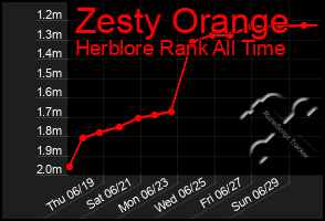 Total Graph of Zesty Orange