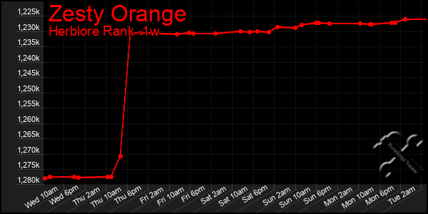 Last 7 Days Graph of Zesty Orange