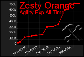 Total Graph of Zesty Orange