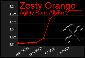 Total Graph of Zesty Orange