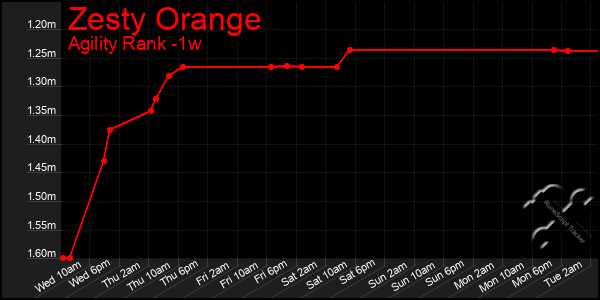 Last 7 Days Graph of Zesty Orange