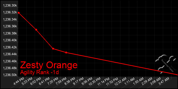 Last 24 Hours Graph of Zesty Orange