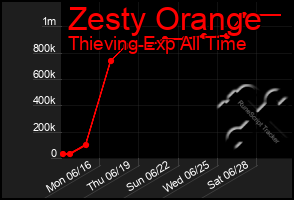 Total Graph of Zesty Orange