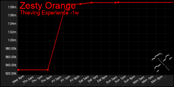 Last 7 Days Graph of Zesty Orange