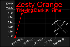 Total Graph of Zesty Orange