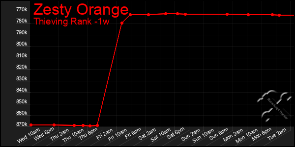 Last 7 Days Graph of Zesty Orange