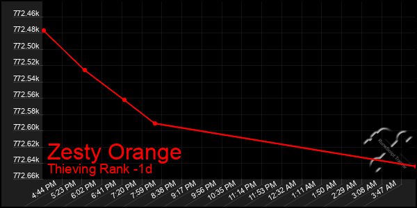 Last 24 Hours Graph of Zesty Orange