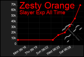 Total Graph of Zesty Orange