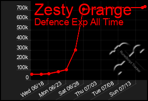 Total Graph of Zesty Orange