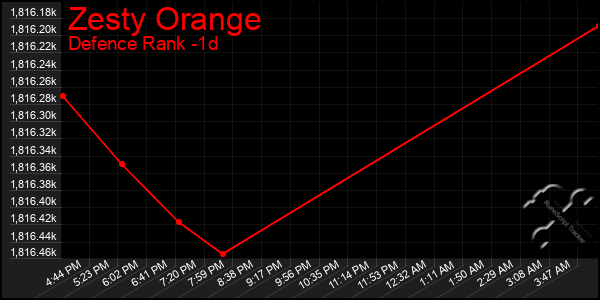 Last 24 Hours Graph of Zesty Orange