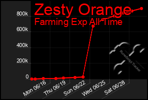 Total Graph of Zesty Orange