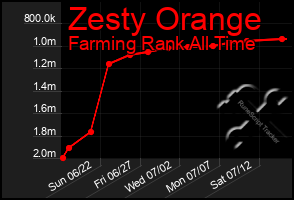 Total Graph of Zesty Orange
