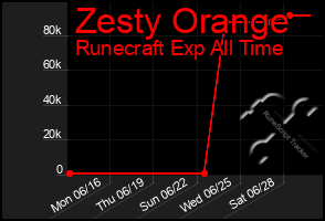 Total Graph of Zesty Orange
