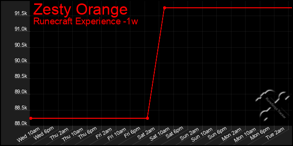 Last 7 Days Graph of Zesty Orange