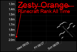 Total Graph of Zesty Orange
