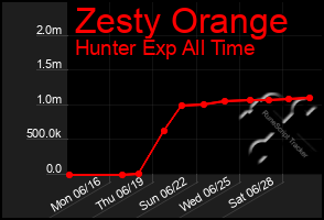 Total Graph of Zesty Orange