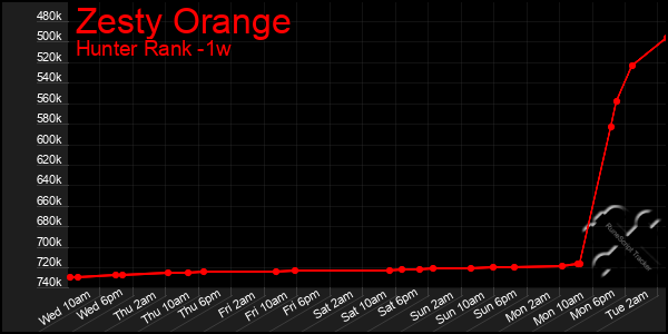 Last 7 Days Graph of Zesty Orange