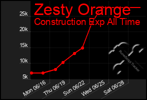 Total Graph of Zesty Orange