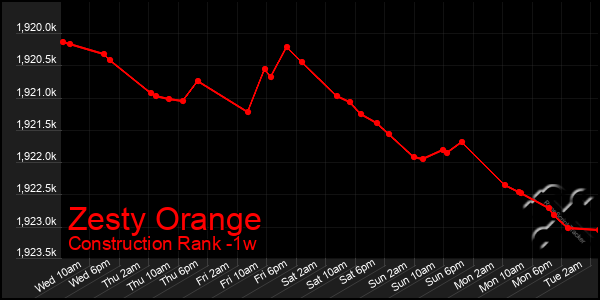 Last 7 Days Graph of Zesty Orange