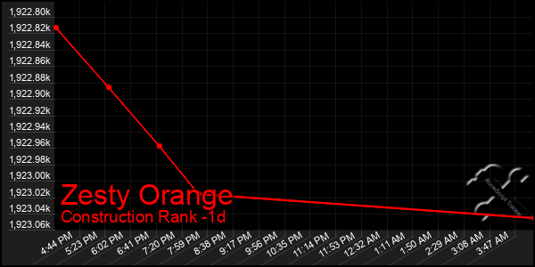 Last 24 Hours Graph of Zesty Orange