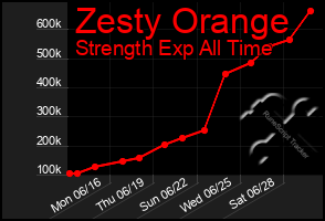 Total Graph of Zesty Orange