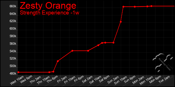 Last 7 Days Graph of Zesty Orange